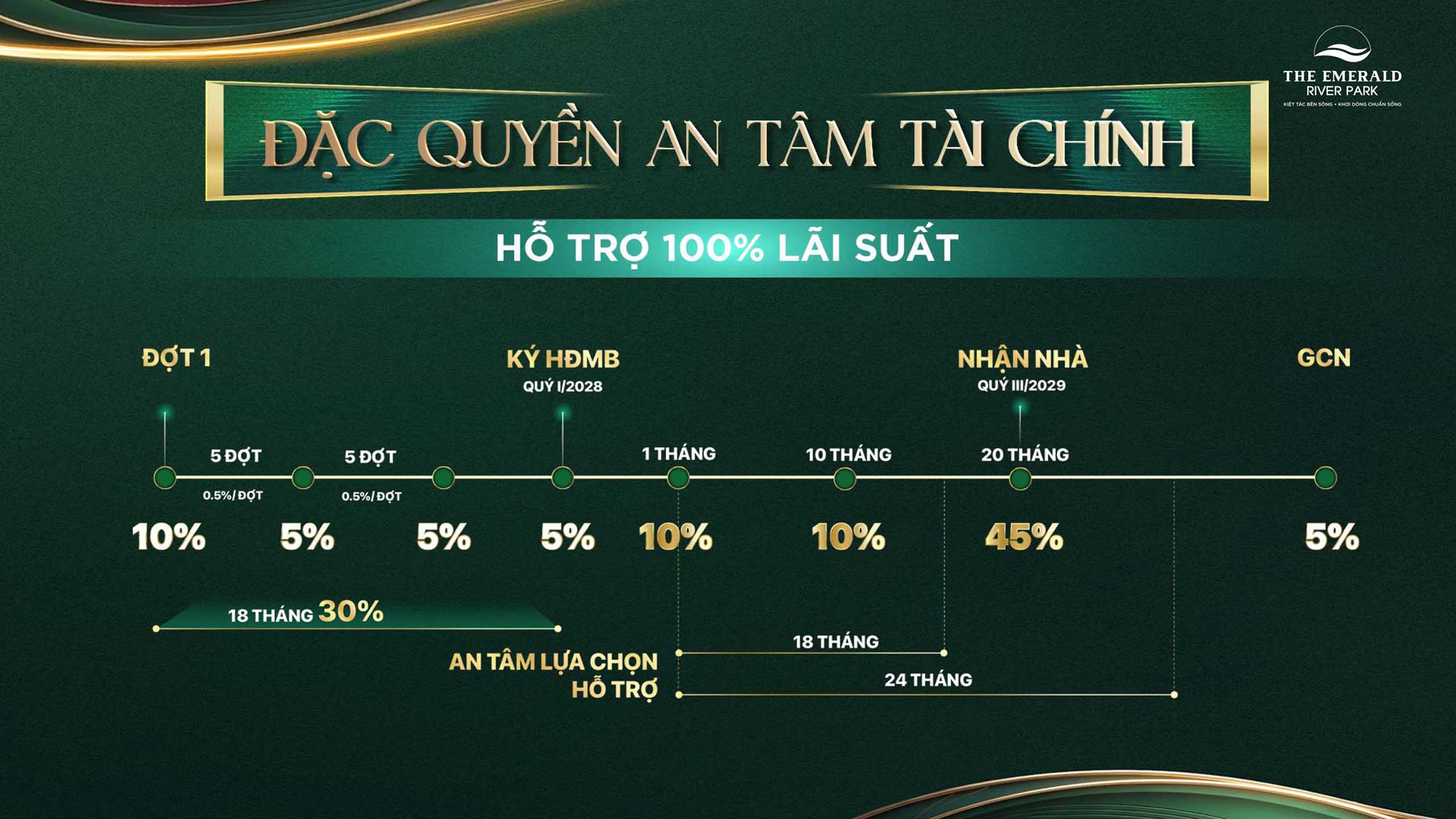 Đặc quyền an tâm tài chính - hỗ trợ 100% lãi suất The Emerald River Park